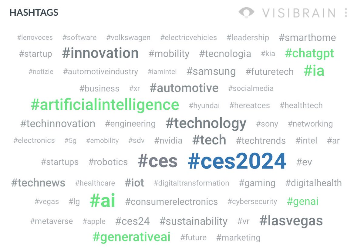 Sur LinkedIn, 1/4 des posts publiés sur le #CES2024 parlent d'#IA 🤖 En vert, les hashtags les plus partagés sur le sujet ⬇️