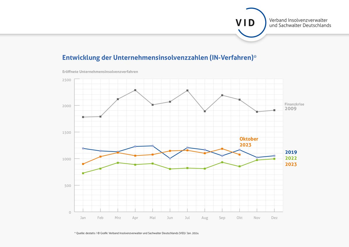 Steigende #Unternehmensinsolvenzen – Nachholeffekt statt #Insolvenzwelle. Die aktuelle Pressemitteilung des VID: vid.de/pressemitteilu…