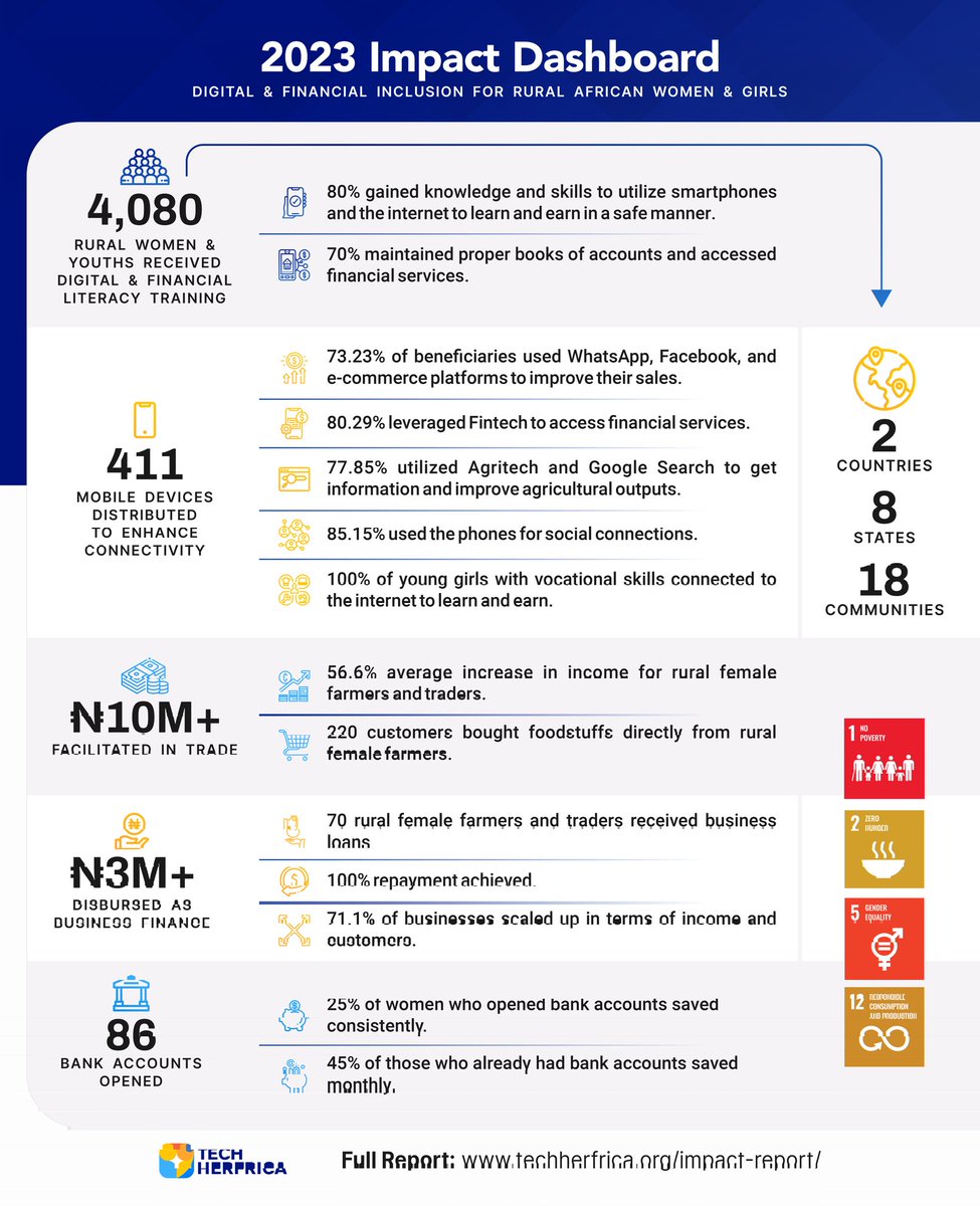 TechHerfrica's tweet image. Exciting Update📢
💃💃🕺🕺
Our Annual report  is now live: techherfrica.org/impact-report/
Please visit the link above to view the full report containing evidence-based insights, lessons learned, stories of transformation, impact achieved and lots more.
