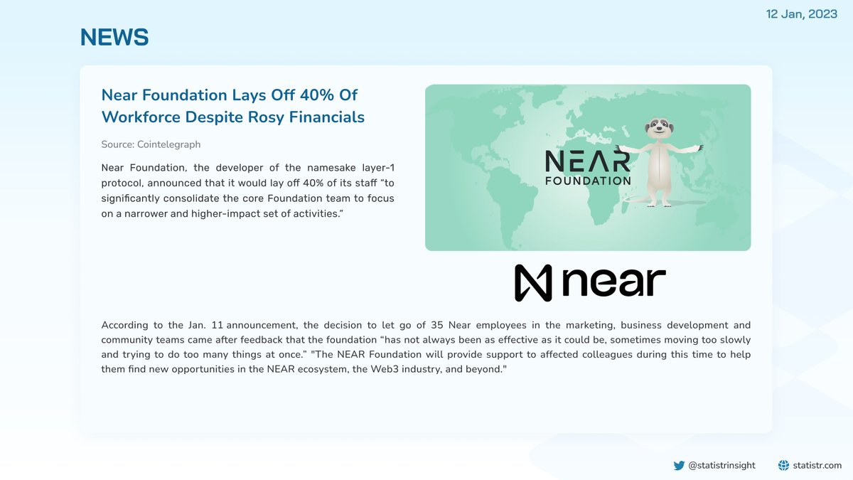 statistrinsight's tweet photo. #Statistr_news
The latest news from @Cointelegraph, @NEARFoundation lays off 40% of workforce despite rosy financials.

#News #crypto #blockchain $NEAR
Visit and subscribe to become early member when we launch
👉https://t.co/WzUo2YsYVf https://t.co/L36ZBL0QJ7