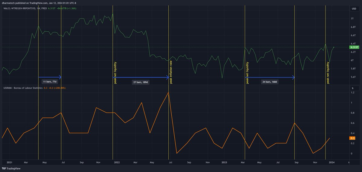 dharmatrade's tweet photo. We had another #NetLiquidity peak in December shown below.
The times between NL peaks and inflation rate peaks in 2021-2023 were:
77 days
189 days
168 days
We just had another #NetLiquidity peak in December.
It's only been 32 days since that NL peak. https://t.co/hijtxbogQD