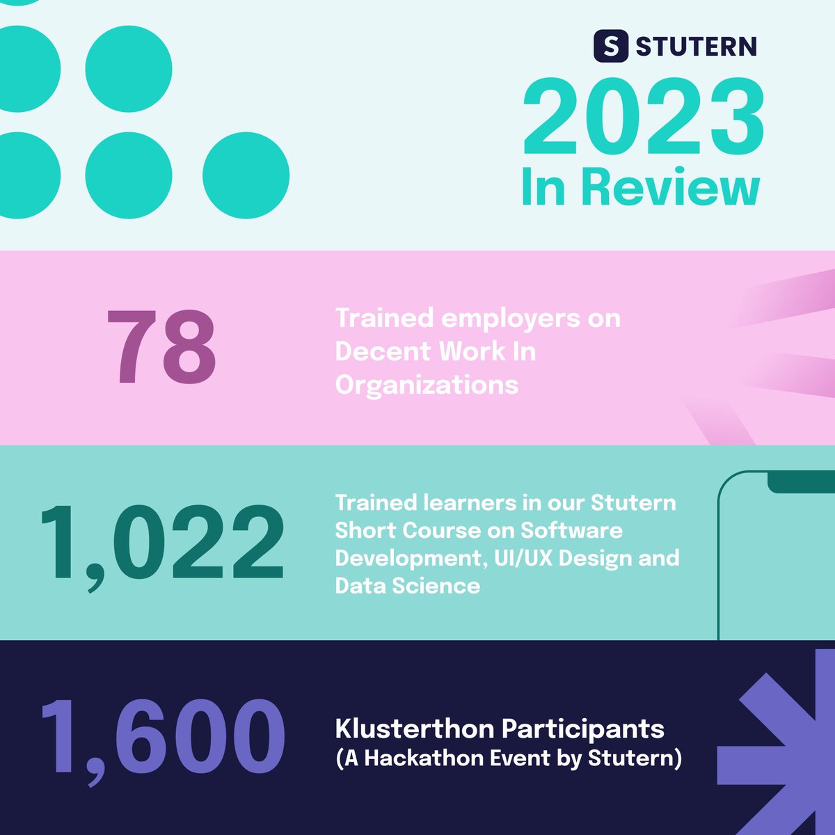 Reflecting on an Incredible Year: 2023
Highlights. From milestones achieved to new horizons explored, we're proud of our journey. Join us in celebrating a year of growth, innovation, and success! N
Happy New Year from the Stutern Team! 
#happynewyear #yearinreview