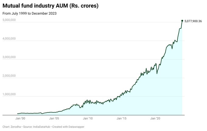 Nithin0dha's tweet image. I just heard this story of a 40-year-old woman mis-sold by a bank. She visited her bank branch and asked to invest in mutual funds, but the manager kept pushing her to invest in an insurance product. She went back and did her homework, and this time she insisted on index mutual…