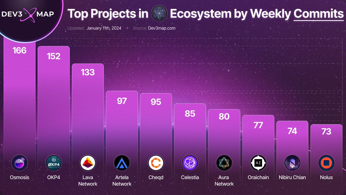 TOP 10 PROJECTS IN ⚛️COSMOS ECOSYSTEM BY WEEKLY GITHUB COMMITS

📅 As of January 11th, 2024

1/ @osmosiszone
2/ @OKP4_Protocol
3/ @lavanetxyz
4/ @Artela_Network
5/ @cheqd_io
6/ @CelestiaOrg 
7/ @AuraNetworkHQ
8/ @oraichain
9/ @NibiruChain
10/ @NolusProtocol 

👉More developer