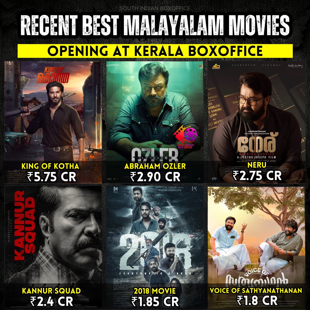 Recent Best Malayalam Movies Opening at Kerala Boxoffice

1 #KingOfKotha : ₹5.75 Cr
2 #AbrahamOzler : ₹2.90 CR
3  #Neru :  ₹2.75 Cr
4 #KannurSquad : ₹2.4 Cr
5 #2018Movie : ₹1.85 Cr
6 #VoiceOfSathyanathan : ₹1.8 Cr

#DulquerSalman #Jayaram #Mammootty #Mohanlal #Tovino…