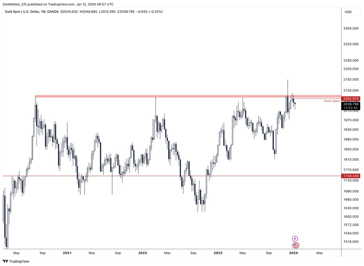 Idk man but with everything happening in the world and the fuckups of the beloved clown leaders, #gold in addition to #btc seems to be the way to go.

Will go in heavy on retraces.