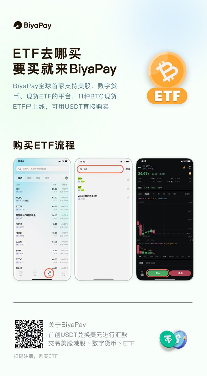 #ETF 终于通过，却不知道如何买，来试试 #BiyaPay! 

全球首家充值USDT就能购买比特币现货ETF的平台来袭！注册立享15U新用户现金福利：signup.biyapay.net/#/download?lan…

🎁参与推特活动，赢取1-100 USDT 奖励！💰
下周三下午5点（HKT）抽出10名幸运用户在线发奖！

 赢取奖励规则： 
1⃣关注：