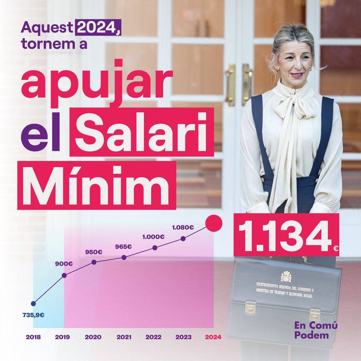 SomComuns's tweet photo. Hem apujat l'SMI un 47% i aquest 2024 ho tornem a fer fins als 1.134€ ‼️

Perquè ha demostrat ser una mesura que, a més de reduir la desigualtat i la pobresa, redueix la bretxa de gènere i enforteix l'economia.

Seguim treballant per millorar la vida de la gent!✊ https://t.co/korT2dNUdo