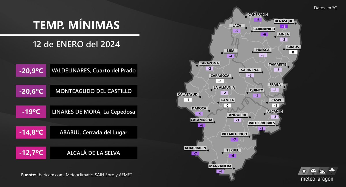 Noche realmente gélida en la Ibérica Turolense, con temperaturas que han llegado a bajar en algunas zonas de los -20ºC, como es el caso de algunos parajes de Valdelinares y Monteagudo del Castillo. Temperaturas mínimas registradas hoy: