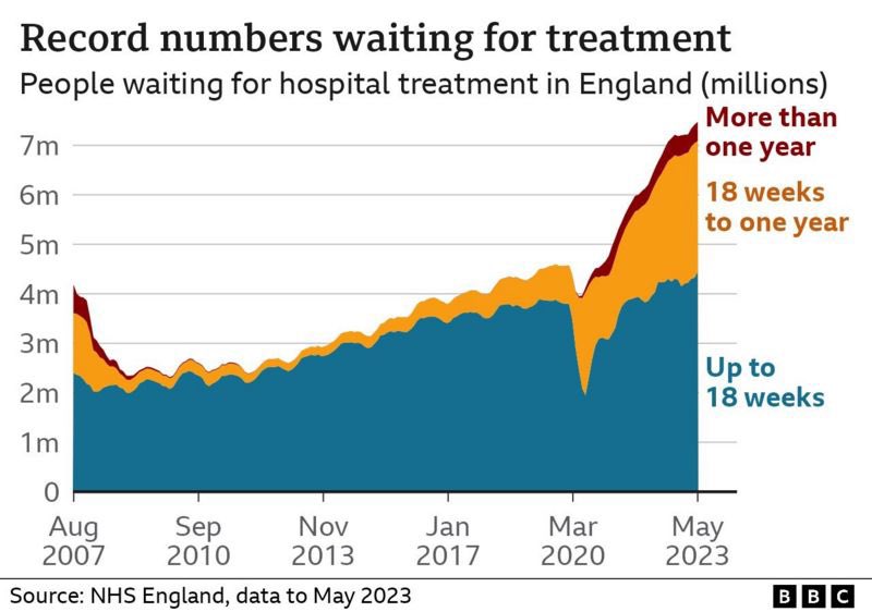 The notion that the NHS waiting list crisis is due to Covid is clearly incorrect.

Almost 5 million people were waiting for treatment BEFORE Covid came into our lives.

Please don’t let the Government spin their way out of the mess they have created.