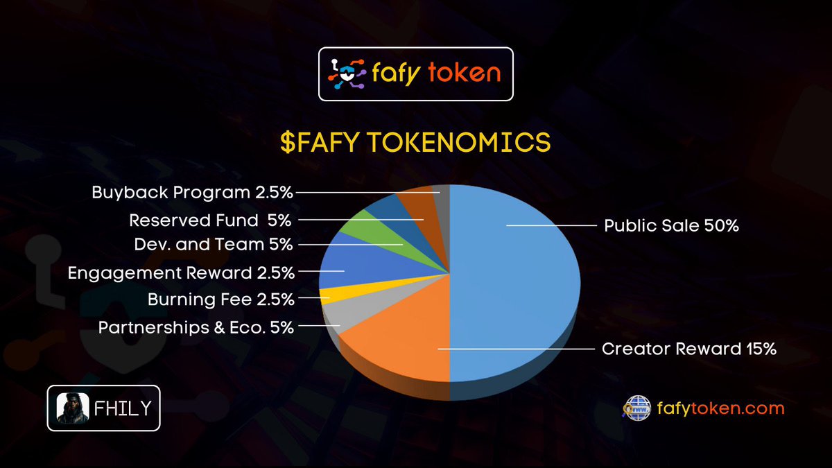 Oluwaphilemon1's tweet photo. 6️⃣ @fafytoken Tokenomics:
$FAFY serves as the native token for @fafytoken.
Token Name: FAFYTOKEN
Ticker: $FAFY
Total: 100 Billion
Chain : BSC
📌TOKEN ALLOCATION
Public sale: 50%
Content creation reward: 15%
Partnership & Ecosystem growth: 5%
#fafytoken #Fafy https://t.co/wZBdrDJLNE