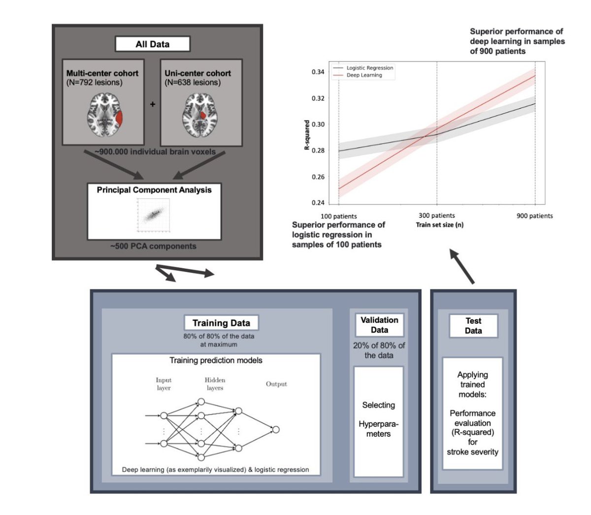 Anna Bonkhoff, MD (@annabonkhoff) on Twitter photo Out now in <a href="/braincomms/">@BrainComms</a>:
#DeepLearning vs. #LinearAlgorithms in #stroke #outcome #prediction!
Work spearheaded by <a href="/a_bourached/">Anthony Bourached, PhD</a>!
👉 doi.org/10.1093/brainc…
@nsanar <a href="/schirmermd/">Markus D Schirmer</a>
<a href="/MGHNeurology/">MGH Neurology</a> @MGH_RI
#RostLab #ResilientBrainLab Out now in <a href="/braincomms/">@BrainComms</a>:
#DeepLearning vs. #LinearAlgorithms in #stroke #outcome #prediction!
Work spearheaded by <a href="/a_bourached/">Anthony Bourached, PhD</a>!
👉 doi.org/10.1093/brainc…
@nsanar <a href="/schirmermd/">Markus D Schirmer</a>
<a href="/MGHNeurology/">MGH Neurology</a> @MGH_RI
#RostLab #ResilientBrainLab