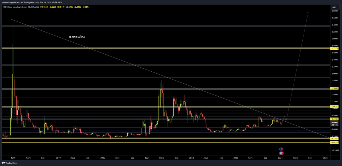 🔮XRP está cerca de explotar

Después de 5 años, cada vez está más cerca de romper esta TL e irnos a un nuevo ATH

♟️Llevo siguiendo a XRP desde 2019, destapé la trama de la SEC vs Ripple y mi comunidad pudo comprar en los 0,13$ gracias a ello

No hablo por hablar🤫

#XRP #Ripple