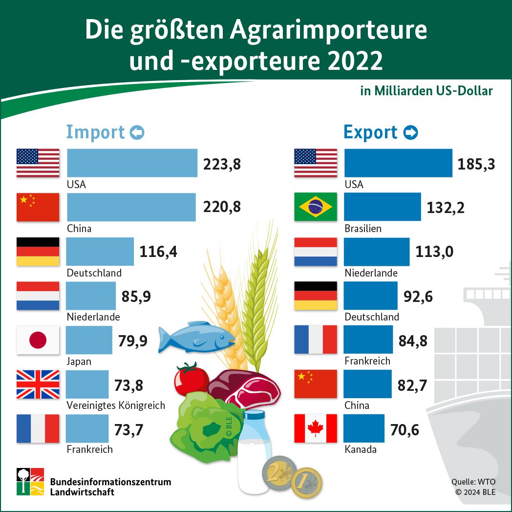 BZL_aktuell's tweet photo. Deutschland ist auch im Agrarbereich eine der führenden Handelsnationen – sowohl bei den #Importen als auch bei den #Exporten.
Im Zeitraum von 2021 – 2022 wuchsen die deutschen Agrarexporte um 4 %. Gleiches gilt für die Agrarimporte nach Deutschland.
➡ https://t.co/fgNqLN64Zl https://t.co/r7jd7r3Y9l