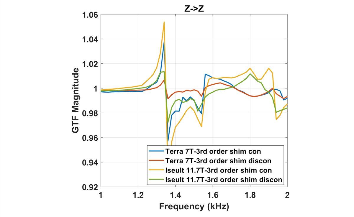 aroma_project's tweet photo. New AROMA publication on the influence of 3rd order shim coils in gradient-magnet interactions.

With numerous experiments and tests at various sites and field strengths, the authors were able to converge towards the 3rd order shim coils having a great impact in gradient-magnet interactions. This can lead to consequences in acoustics, vibrations, magnet heating, gradient waveform fidelity and image quality (more details in https://t.co/v8I7LMSdEN).