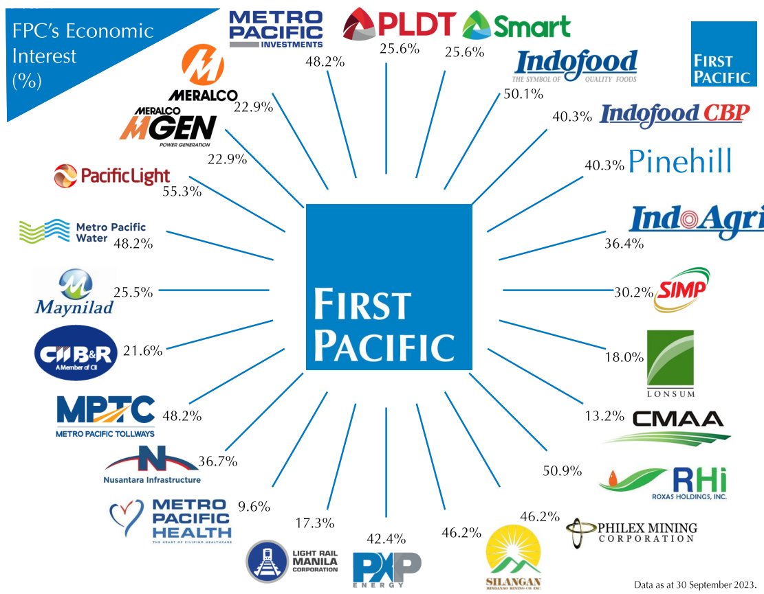 TheLongHappy's tweet photo. is #firstpacific $142hk basically a cheap Philippines infrastructure play? https://t.co/0OsVzAbS7N