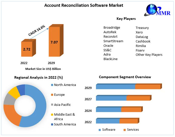 #Account #Reconciliation #Software Market is expected to reach US $ 7.07 Bn by 2029, at a CAGR of 14.6% during the forecast period.

More Info:tinyurl.com/2hxef8z8

#AccountReconciliation #FinancialSoftware #FinanceTechnology
#ReconciliationTools #AutomatedAccounting