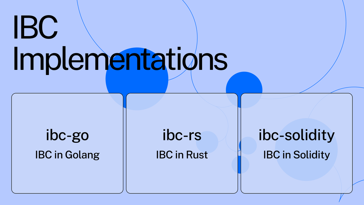 IBCProtocol's tweet photo. 2024 is the year for IBC to expand to new ecosystems.

Ibc-go is used by 100+ chains, and ibc-rs and ibc-solidity are growing in adoption.

Multiple IBC implementations gives developers flexibility to build with IBC for versatile use cases. A quick walkthrough🧵 https://t.co/niaESDZDu6
