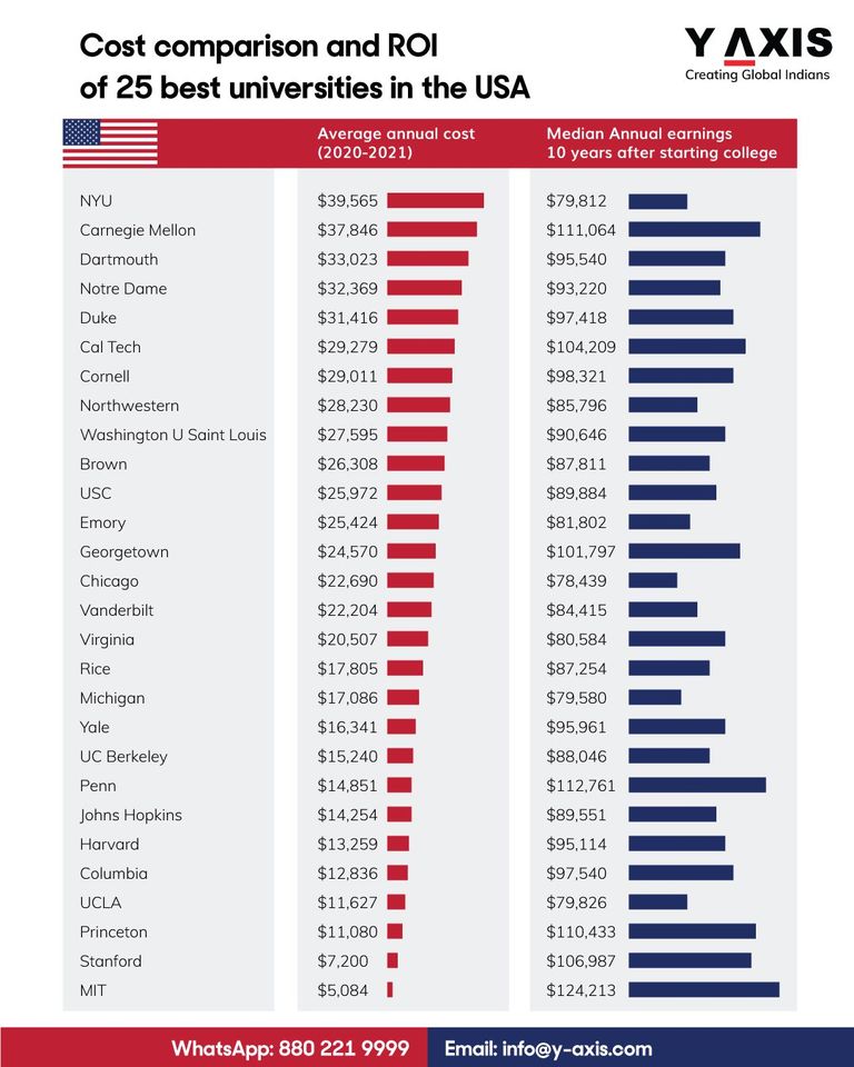 yaxis's tweet image. Cost comparison and ROI of the best U.S. universities!

y-axis.com/visa/study/usa/

#USUniversitiesROI #HigherEducationCosts #StudyInTheUSA #YAxisGuidance #yaxis