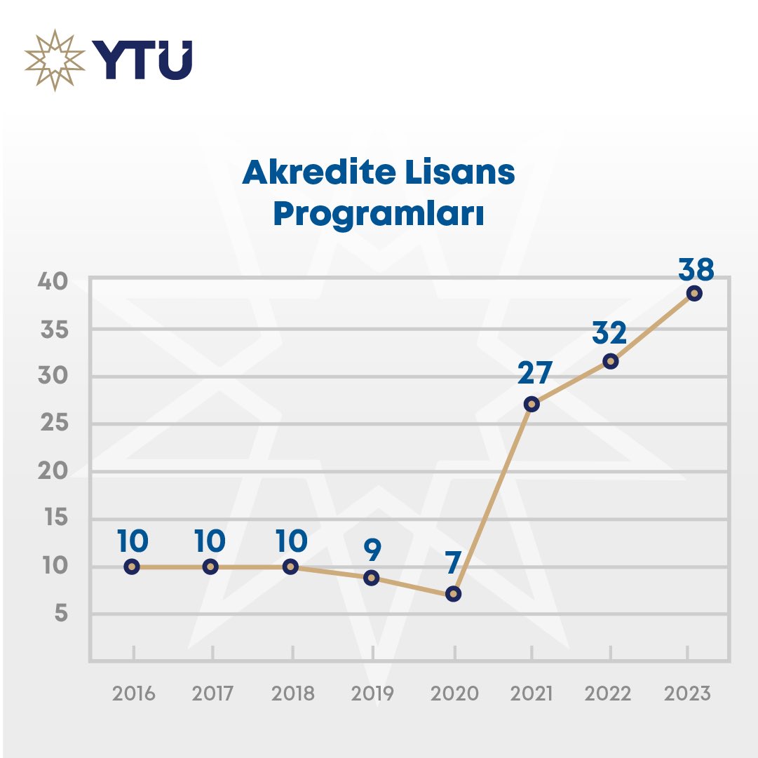 YTÜ’de 2023; Kalite ve Akreditasyonun zirve yılı oldu. Akreditasyon alan program sayımızı son üç yılda 5 kat artırdık. 
2024’de hedef tüm programlar.
#KalitedeLiderYTÜ
#EğitimdeLiderYTÜ