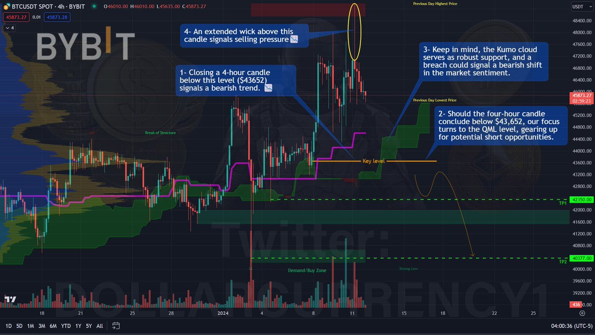 $BTC 👀✍️🚨

📉 4-hour close under $43,652: Bearish alert!
💰 Extended wick above signals sell pressure.
🌥️ Kumo cloud support is crucial.
🔍 QML level on our radar for potential shorts. 

#Bitcoin #BTC #CRYPTO

Sign up and earn up to $30,000 in rewards! 
partner.bybit.com/b/dollarcr