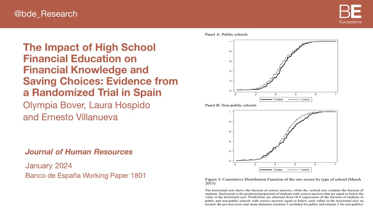 bde_Research's tweet photo. Within randomization strata, financial education shifted upward the distribution of low scores and patience in public schools, which over-represent disadvantaged students, but not in non-public ones #bdeResearch #FinLit #G53Network https://t.co/2vcNGYpTF3 3/3 https://t.co/Cvu78l8843