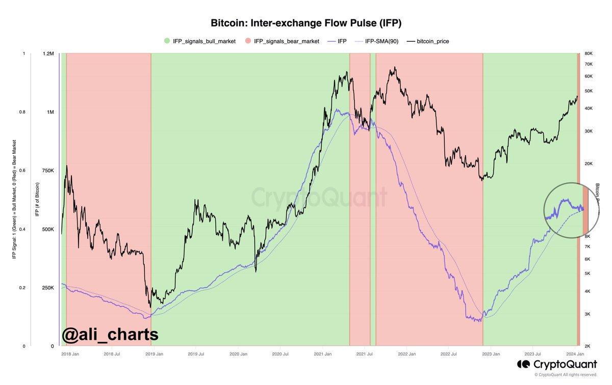 Could we be seeing a market top for #Bitcoin? The Inter-exchange Flow Pulse  (IFP), which tracks $BTC flows between various trading platforms, has just  fallen below its 90-day average. Historically, this shift