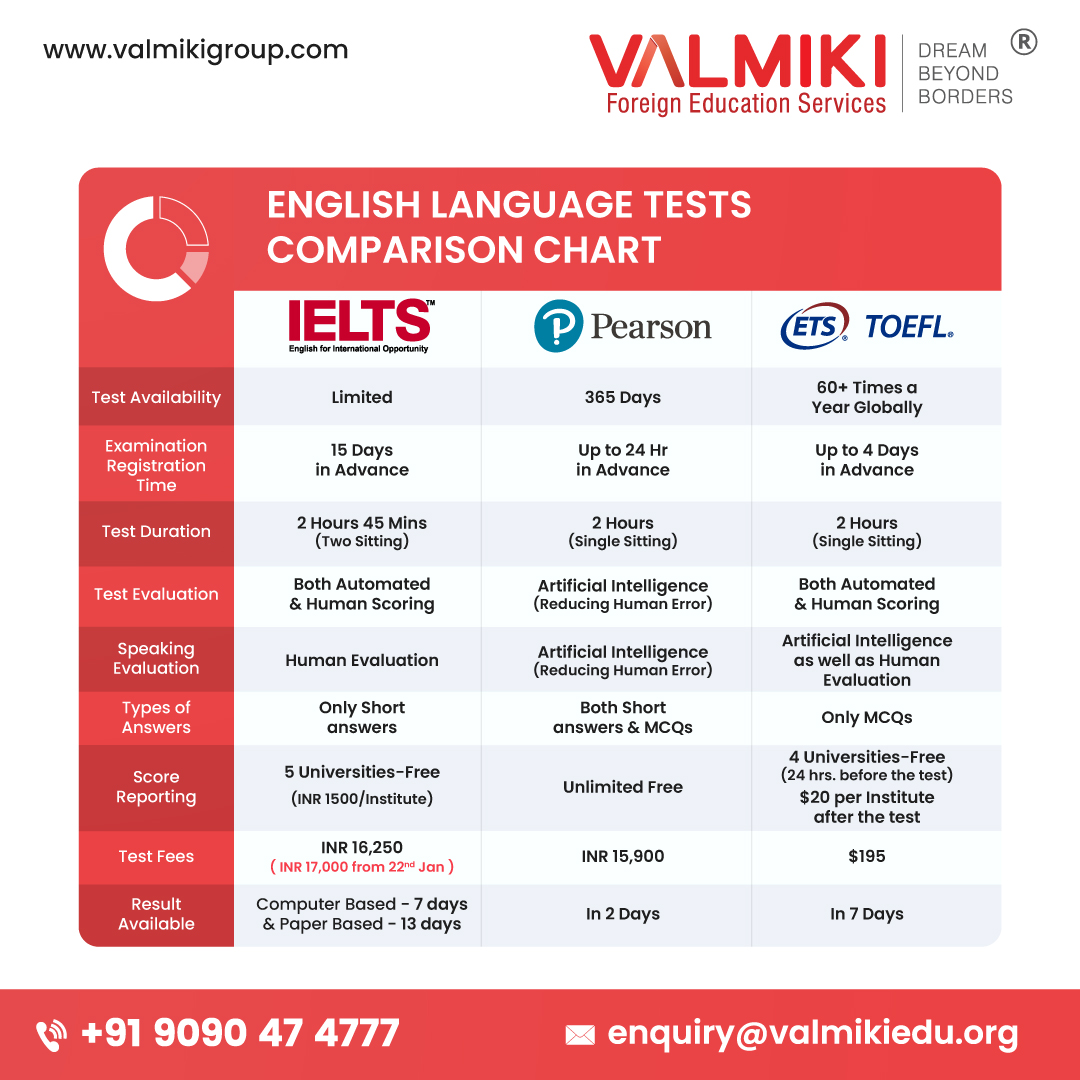 valmikitweet's tweet image. Heads up! #IELTS fees are going up from January 22, 2024. Act now &amp;amp; register with us to enjoy savings of up to ₹750. Don't miss this limited-time offer!

valmikigroup.com

#FeeIncrease #IELTSNews #IELTSRegistration #NationalYouthDay #students #studyabroad #valmikigroup
