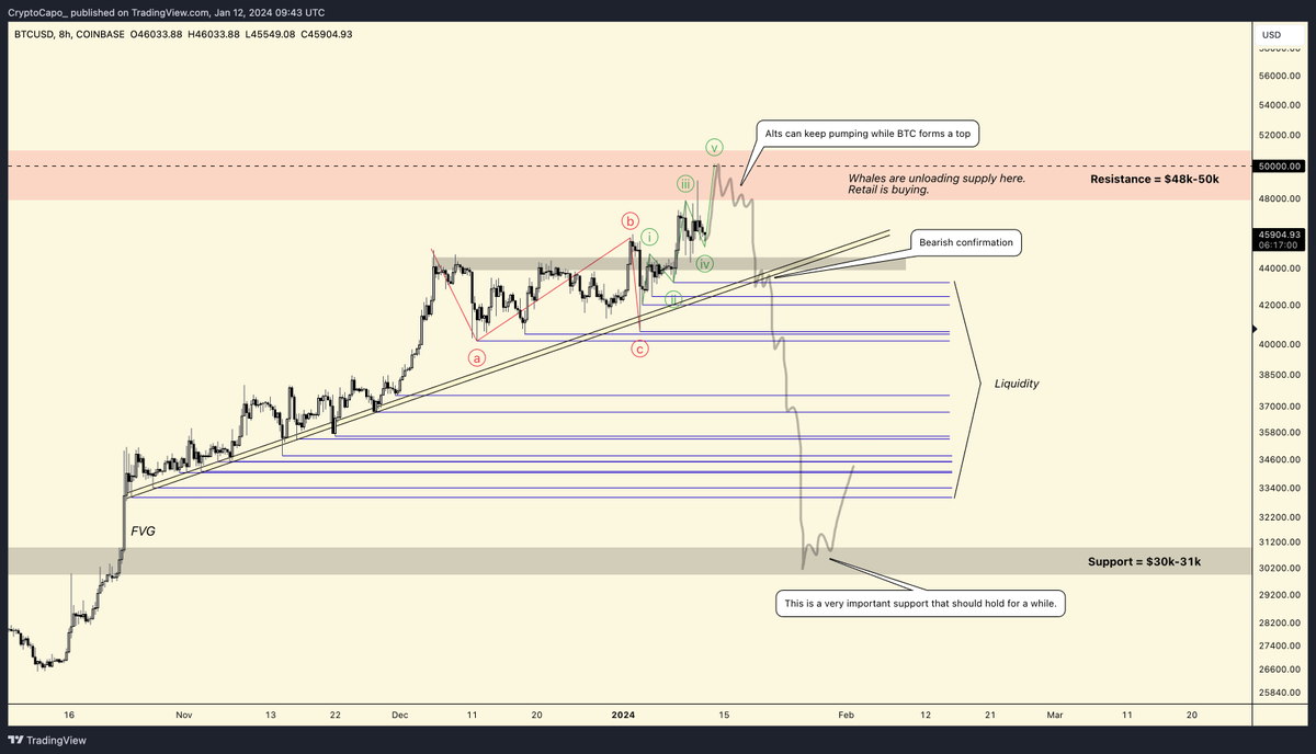 Update. $BTC reached 48k-50k and $ETH 2500-2600. A last pump to 50k is possible. Then $BTC should go sideways while altcoins pump more (money flowing to low caps). After a few days, the entire market should reverse and dump.