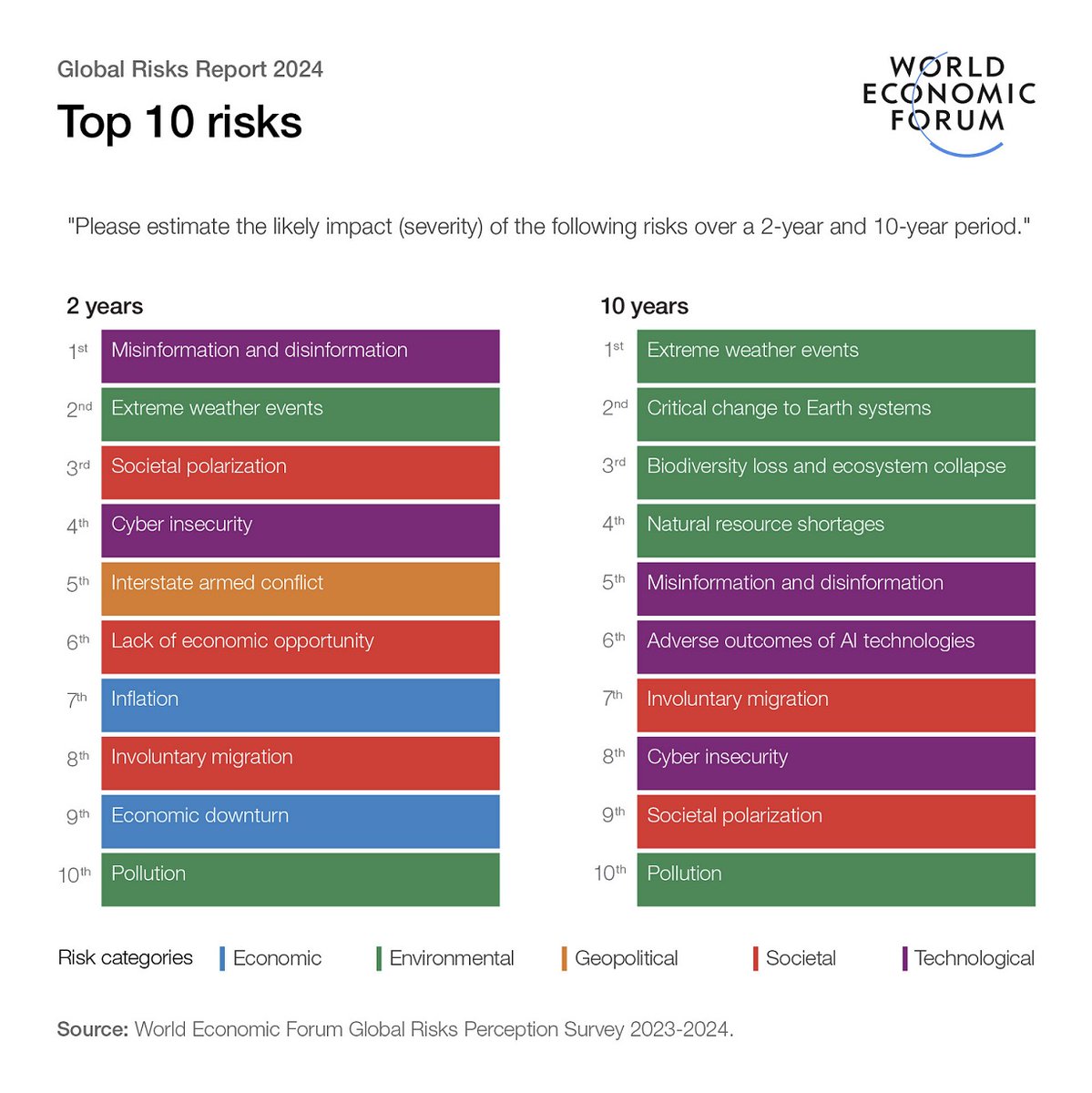 ❗️"These are the biggest global risks we face in 2024 and beyond"

❗️"The World Economic Forum’s Global Risks Report 2024 says the biggest short-term risk stems from misinformation and disinformation"

Go to➡️weforum.org/agenda/2024/01…

via <a href="/wef/">World Economic Forum</a>

#scritturebrevi #VentagliDiParole