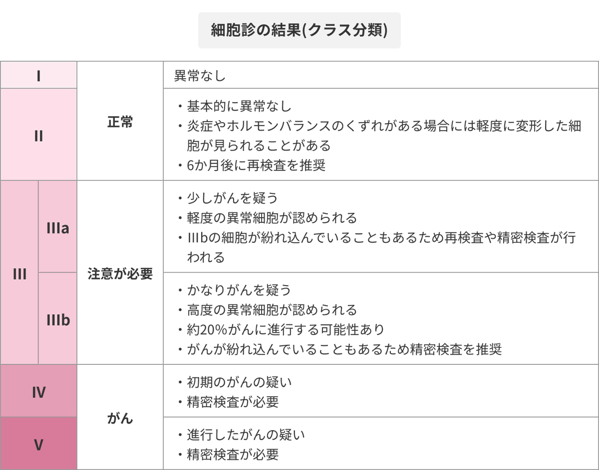 tsuitwi's tweet photo. @tomo____zo ご説明ありがとうございます！がんのステージの前に「クラス」ってありますよね？HPVの16や18あたりが検出されたってことは、Ⅲ以上の可能性が高いってことで考え方合ってますでしょうか？ https://t.co/lHiSX0UihM
