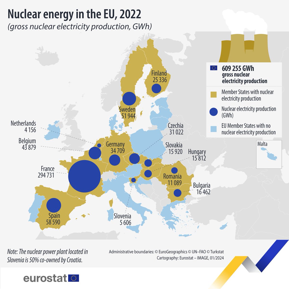EU_Eurostat's tweet photo. ⚡Drop in #nuclear power production

In 2022, 13 EU countries generated 609 255 gigawatt hours of nuclear electricity (-16.7% compared to 2021)

Highest in:
🇫🇷France (48.4%; 294 731 GWh)
🇪🇸Spain (9.6%; 58 590 GWh)
🇸🇪Sweden (8.5%; 51 944 GWh)

More info➡️https://t.co/rqMhp0y85m https://t.co/tIBkyRr94U