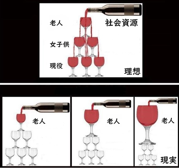 Manx_Missile_jp's tweet photo. 社会資源が行き渡らない理由 https://t.co/qoZa9vAN3w