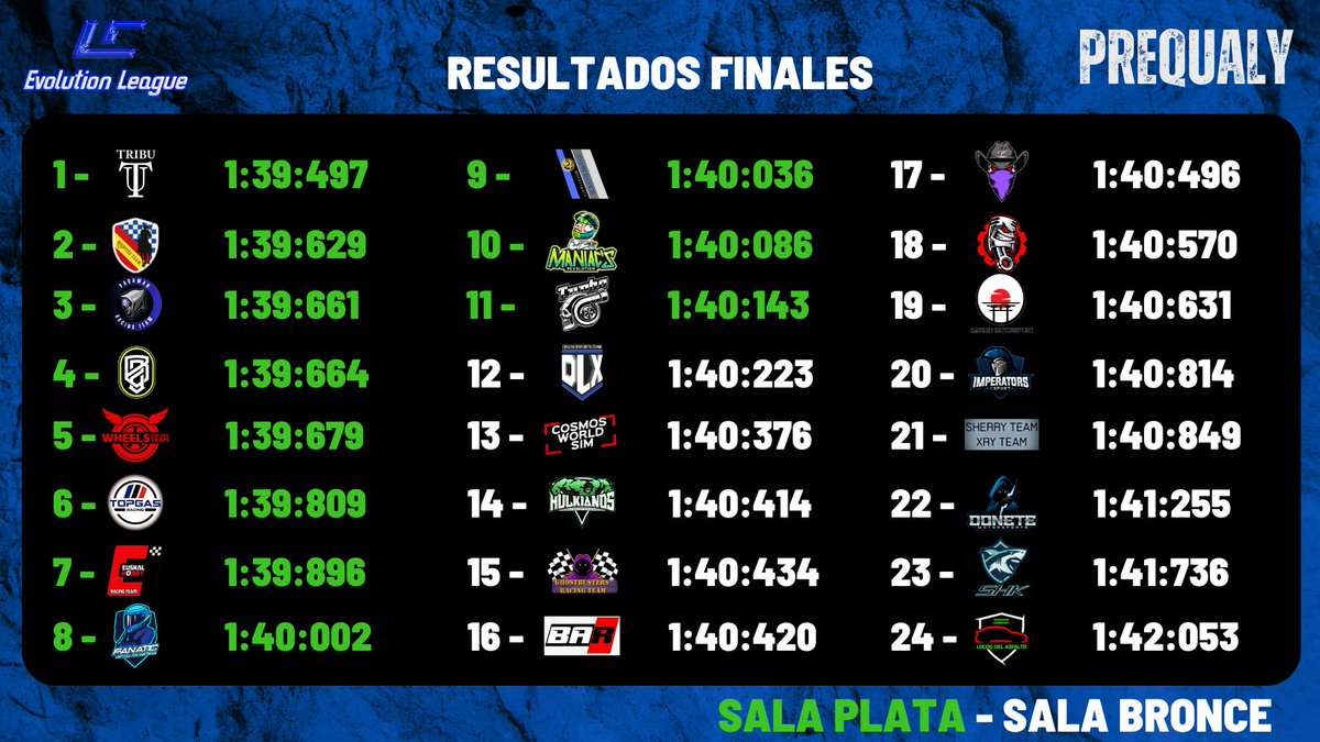 🚨RESULTADOS OFICIALES 🚨

PREQUALY LC EVOLUTION 

Estamos entre los 11 primeros de la división de plata 

Ahora a seguir trabajando para llegar lo más alto posible grandes!! 

<a href="/MotorMatchRC/">MotorMatch RC</a> 
<a href="/Communityfrgirl/">Community fusion Sim Racing Girls</a>
<a href="/RacingFusion/">Fusion Racing Girls</a> 
<a href="/latidoshop/">Latido</a> 
<a href="/JobAndPlay/">JobAndPlay</a> 
<a href="/PlayStationES/">PlayStation España</a> 

🟡🔵🟡🔵🟡🔵