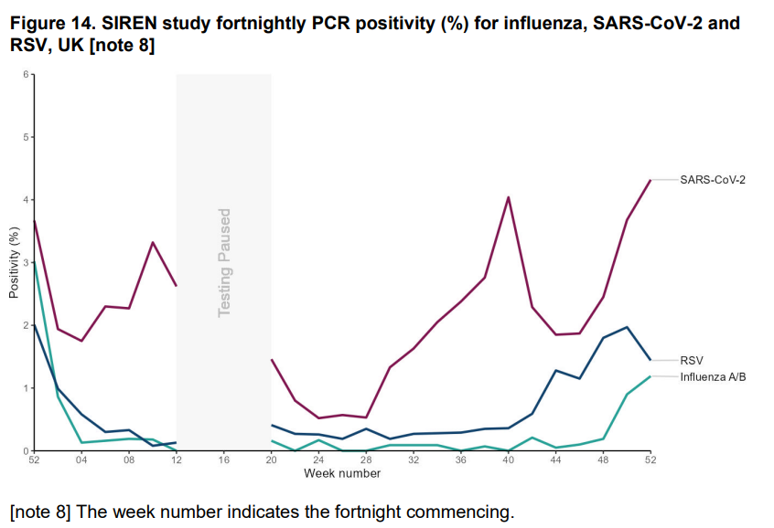This graph helps explain why the post bags are so full...

Rates of SARS-CoV-2 and Influenza have been climbing in the SIREN cohort since the end of December.

assets.publishing.service.gov.uk/media/659fe802…