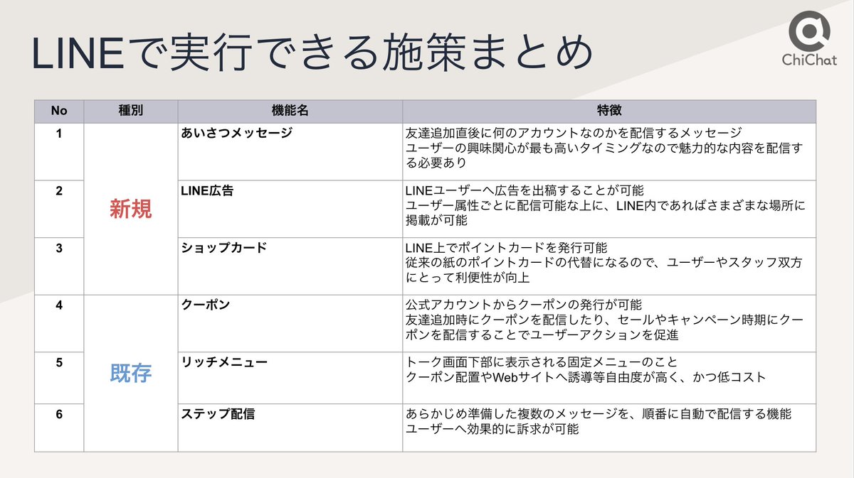 LINEでできる施策まとめてみました！

この施策がすべてできている企業様はいらっしゃらないので、これだけで実行できればかなりの効果が期待できます。

これらの施策をまとめたホワイトペーパーほしい方いれば、いいねか、リツイート、フォローいただければDMで配布しますね！