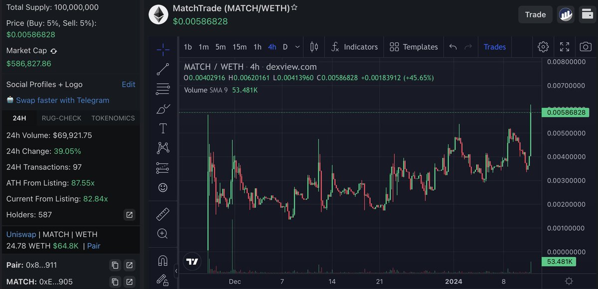 DoxxedChannel's tweet photo. $MATCH #MatchTrade smashed new ATH after 1 month of building. Hat off https://t.co/IksaHFMxir