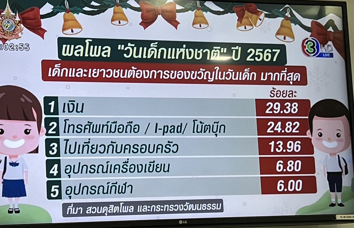 ของขวัญวันเด็กที่เด็กต้องการที่สุด =  เงิน