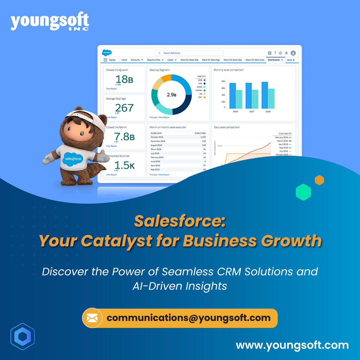 youngsoft's tweet image. Salesforce can offer you full 360° view of data that assist in improving customer service standards, streamlining multi-channel marketing, boosting sales, and delivering rich customer experiences. 

Know more: youngsoft.com/solutions/sale…

#Salesforce360 #youngsoft