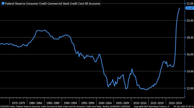 🛍️🚫💳 Americans love their credit cards and banks are charging thru the nose. Interest rate at all-time high

#DebtFree #debtfreedom #financialfreedom #daveramsey #financialadvice #DebtFreeJourney #DebtFreeLife #NoMoreDebt #DebtFreeLiving