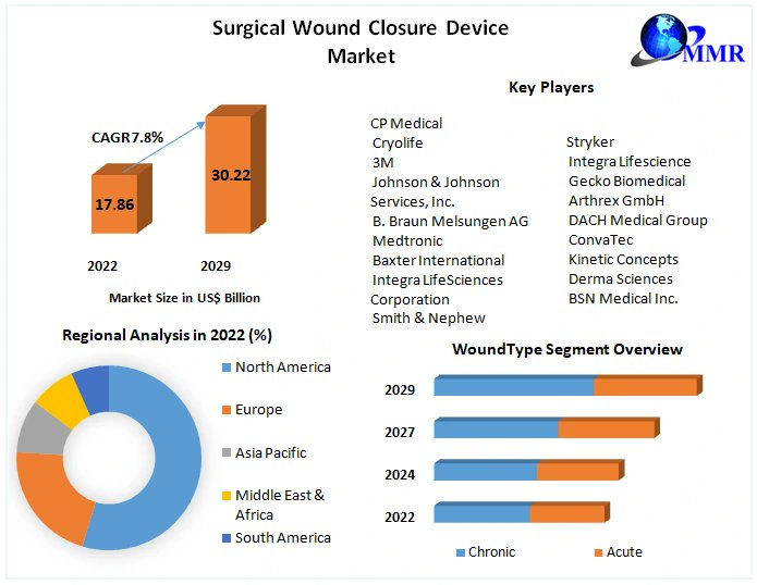 The Surgical Wound Closure Device Market is booming with innovations that promise faster recovery and improved patient outcomes. 🏥✨ #WoundClosure

Get Free Sample: rb.gy/7fl3l0