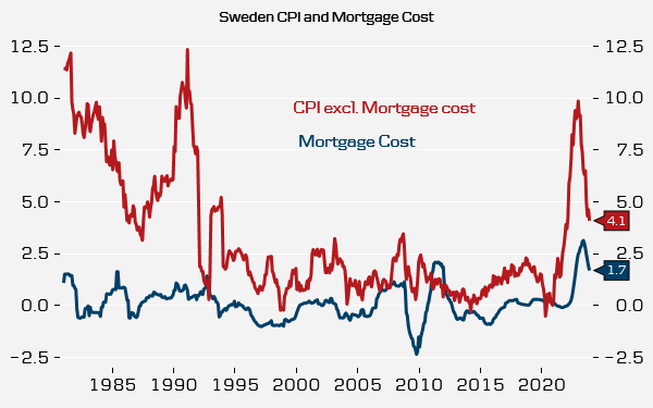 MichaelGrahn1's tweet photo. 🇸🇪 Säkert en jättebra studie med korrekt slutsats. Jag tycker dessa diagram på ett enkelt sätt visar hur högre reporänta höjer bolånekostnader och hyror vilket bidrar till högre inflation samtidigt som den sänker övriga priskomponenter. Två varianter.

https://t.co/NcjweHneqV https://t.co/1zJFUgZIld