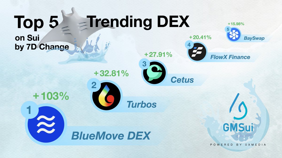 🚀Top 5 Trending DEX on <a href="/SuiNetwork/">Sui 「🦑」</a> by 7D Change

🥇<a href="/BlueMove_OA/">BlueMove</a> 
🥈<a href="/Turbos_finance/">Turbos Finance</a> 
🥉<a href="/CetusProtocol/">Cetus🐳</a> 
<a href="/FlowX_finance/">FlowX Finance 🦓</a> 
<a href="/bayswap/">BaySwap.io</a> 

Which DEX on #Sui is your favourite? Let us know!👇
#GMSui #Sui #BuildOnSui