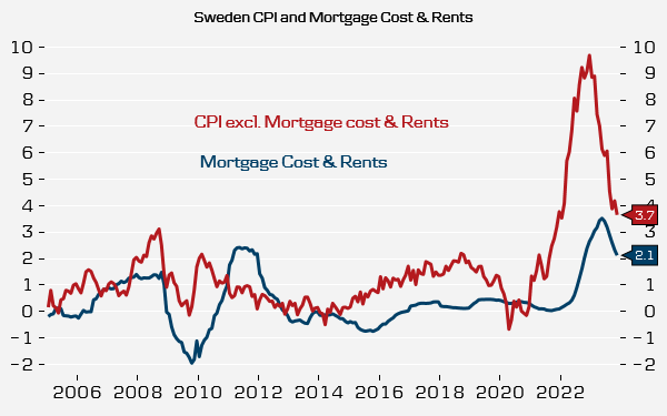 MichaelGrahn1's tweet photo. 🇸🇪 Säkert en jättebra studie med korrekt slutsats. Jag tycker dessa diagram på ett enkelt sätt visar hur högre reporänta höjer bolånekostnader och hyror vilket bidrar till högre inflation samtidigt som den sänker övriga priskomponenter. Två varianter.

https://t.co/NcjweHneqV https://t.co/1zJFUgZIld