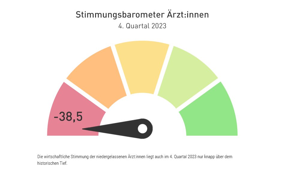 virchowbund's tweet photo. Die wirtschaftliche Stimmung bei den niedergelassenen Hausärzten und Fachärztinnen ist weiter am Boden.

Was @Karl_Lauterbach bislang an Gegenmaßnahmen plant, grenzt auch eher an #Homoeopathie 

📷https://t.co/Va0QBJCFiF

#PraxisInNot #Praxenkollaps
@StiftungGesund https://t.co/kTREYcCcwR