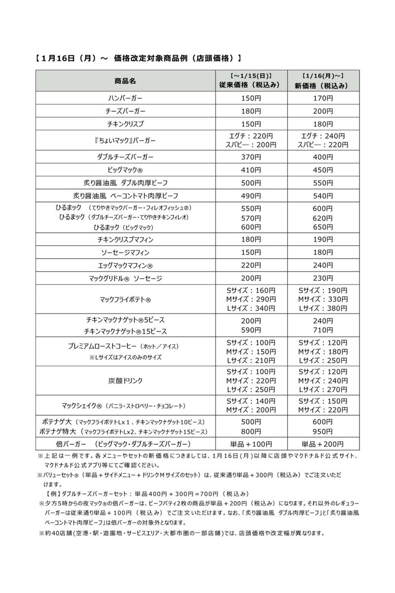Little_clout_'s tweet image. #マクドナルド 値上げ！

少し前に 株主優待制度の一部変更 
があったり。

#株主優待 はそのまま好きなメニューに使えますが…

これは時代に抗うことは難しいと
いうことなのでしょうね。

海外のマクドナルド に比べると
まだ安いかも知れません。

給料上げより物価高が強いです。

公式サイトより