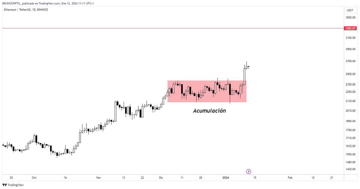 BRUNOCRIPTO_'s tweet photo. ANÁLISIS DE MERCADO IMPORTANTE

🚨 ¿Va a subir el mercado desde aquí? ¿Podríamos tener una corrección? 🚨

Vamos a tratar:

🔹Situación de BTC actual y escenarios
🔹Total Market Caps
🔹Dominancia o BTC.D
🔹Situación de ETH y las altcoins

✅BTC: En la imagen 1 tenéis la gráfica de BTC, acabamos de romper una zona de oferta semanal importante 

Pero ha dejado un spike para cazar stop loss de shorts que se situaban por encima de esa zona, sería preocupante que no intentara atacar los 48-49k, podríamos ir a 38k de no ser el caso

Los 38k es una gran zona de liquidez semanal que no ha sido retesteada, y desde ahí tendríamos un buen rebote

Si superamos los 48-49k con fuerza, nos vamos a 55k

✅La dominancia esta en niveles altísimos, por lo que si tenemos un retroceso de BTC, las alts caerían fácilmente un 30%

¡Por eso comente de tener % de BTC en cartera y si estas sobrecargado en alts rotar a Bitcoin! - Aguanta mas las caídas y lo hará bien en las subidas

✅TOTALS: Sigue entrando dinero al mercado cripto, pero por ahora estamos acumulando, la rotura al alza o a la baja de esta gráfica determinara la directriz del mercado

✅ETH muy muy alcista, para mi, va a vivir su propio mini-bullrun estos meses

Ahora…no pienses que porque ETH este fuerte, todas las altcoins lo van a estar

Con niveles de dominancia tan altos, las alts son peligrosas, pero $ETH tiene mucho momentum pre aprobación de su ETF

🧠Debes de valorar todos los escenarios, y ajustar tu cartera según la situación del mercado y coste de oportunidad 

🤔¿Estarias preparado para una caida de las altcoins del 30%-50%?

Dale vueltas a esto último 😉