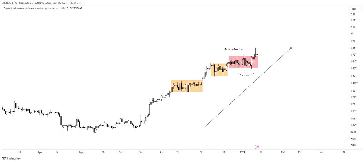 BRUNOCRIPTO_'s tweet photo. ANÁLISIS DE MERCADO IMPORTANTE

🚨 ¿Va a subir el mercado desde aquí? ¿Podríamos tener una corrección? 🚨

Vamos a tratar:

🔹Situación de BTC actual y escenarios
🔹Total Market Caps
🔹Dominancia o BTC.D
🔹Situación de ETH y las altcoins

✅BTC: En la imagen 1 tenéis la gráfica de BTC, acabamos de romper una zona de oferta semanal importante 

Pero ha dejado un spike para cazar stop loss de shorts que se situaban por encima de esa zona, sería preocupante que no intentara atacar los 48-49k, podríamos ir a 38k de no ser el caso

Los 38k es una gran zona de liquidez semanal que no ha sido retesteada, y desde ahí tendríamos un buen rebote

Si superamos los 48-49k con fuerza, nos vamos a 55k

✅La dominancia esta en niveles altísimos, por lo que si tenemos un retroceso de BTC, las alts caerían fácilmente un 30%

¡Por eso comente de tener % de BTC en cartera y si estas sobrecargado en alts rotar a Bitcoin! - Aguanta mas las caídas y lo hará bien en las subidas

✅TOTALS: Sigue entrando dinero al mercado cripto, pero por ahora estamos acumulando, la rotura al alza o a la baja de esta gráfica determinara la directriz del mercado

✅ETH muy muy alcista, para mi, va a vivir su propio mini-bullrun estos meses

Ahora…no pienses que porque ETH este fuerte, todas las altcoins lo van a estar

Con niveles de dominancia tan altos, las alts son peligrosas, pero $ETH tiene mucho momentum pre aprobación de su ETF

🧠Debes de valorar todos los escenarios, y ajustar tu cartera según la situación del mercado y coste de oportunidad 

🤔¿Estarias preparado para una caida de las altcoins del 30%-50%?

Dale vueltas a esto último 😉