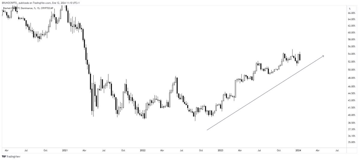 BRUNOCRIPTO_'s tweet photo. ANÁLISIS DE MERCADO IMPORTANTE

🚨 ¿Va a subir el mercado desde aquí? ¿Podríamos tener una corrección? 🚨

Vamos a tratar:

🔹Situación de BTC actual y escenarios
🔹Total Market Caps
🔹Dominancia o BTC.D
🔹Situación de ETH y las altcoins

✅BTC: En la imagen 1 tenéis la gráfica de BTC, acabamos de romper una zona de oferta semanal importante 

Pero ha dejado un spike para cazar stop loss de shorts que se situaban por encima de esa zona, sería preocupante que no intentara atacar los 48-49k, podríamos ir a 38k de no ser el caso

Los 38k es una gran zona de liquidez semanal que no ha sido retesteada, y desde ahí tendríamos un buen rebote

Si superamos los 48-49k con fuerza, nos vamos a 55k

✅La dominancia esta en niveles altísimos, por lo que si tenemos un retroceso de BTC, las alts caerían fácilmente un 30%

¡Por eso comente de tener % de BTC en cartera y si estas sobrecargado en alts rotar a Bitcoin! - Aguanta mas las caídas y lo hará bien en las subidas

✅TOTALS: Sigue entrando dinero al mercado cripto, pero por ahora estamos acumulando, la rotura al alza o a la baja de esta gráfica determinara la directriz del mercado

✅ETH muy muy alcista, para mi, va a vivir su propio mini-bullrun estos meses

Ahora…no pienses que porque ETH este fuerte, todas las altcoins lo van a estar

Con niveles de dominancia tan altos, las alts son peligrosas, pero $ETH tiene mucho momentum pre aprobación de su ETF

🧠Debes de valorar todos los escenarios, y ajustar tu cartera según la situación del mercado y coste de oportunidad 

🤔¿Estarias preparado para una caida de las altcoins del 30%-50%?

Dale vueltas a esto último 😉