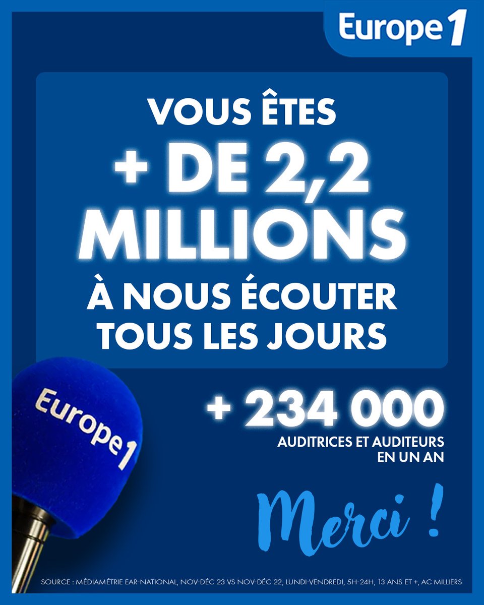 Regieradioregio's tweet photo. [#AudiencesRadio] 
🎧Vous êtes 2 244 000 auditeurs à écouter @Europe1  tous les jours 
🙂Bienvenue aux 234 000 nouveaux auditeurs 
Vous souhaitez communiquer nationalement sur Europe 1 ? Contactez-nous : https://t.co/spjS0KUdiq https://t.co/sQBwca3LiB